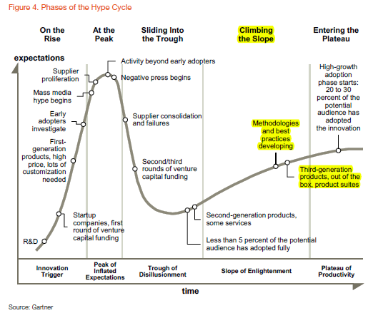 the Gartner Hype Cycle graphic