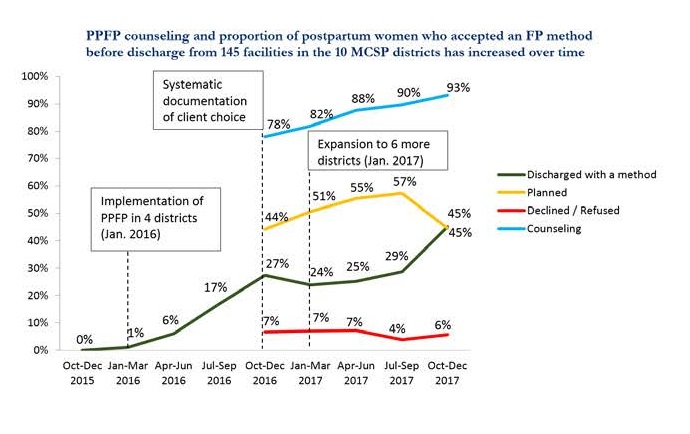 Graph showing increase in PPFP counseling and method acceptance