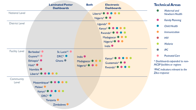 igure showing the breadth of dashboards put in place in MCSP countries to track and support most technical areas on the RMNCH spectrum