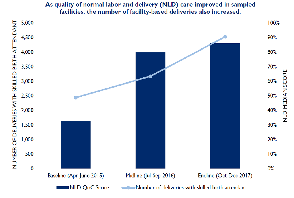 graphic showing the number of facility-based deliveries and service quality at the beginning and end of the Liberia Restoration of Health Services Project