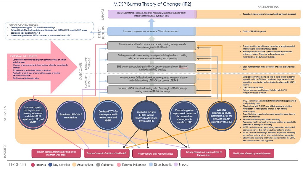 diagram showing theory of change for Burma