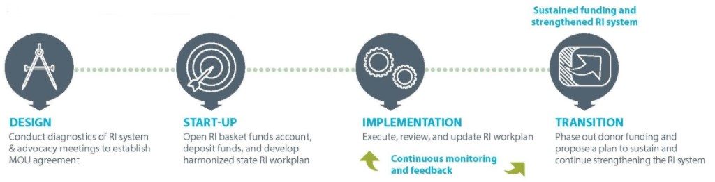 Stages of MOU development and implementation.