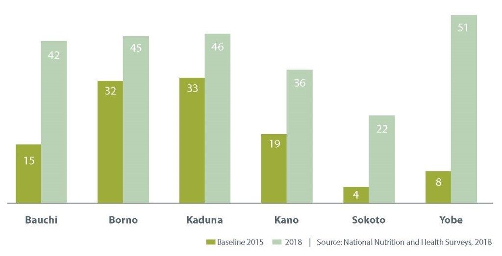 The percent of children receiving pentavalent vaccine across the six RI MOU states in Nigeria, 2015 and 2018.