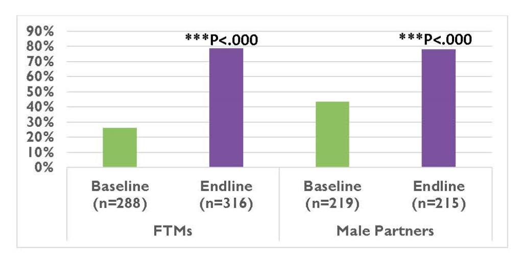 Graph showing Current use of modern contraceptive methods (among those not currently pregnant); Saving Mother’s Giving Life FTP Component in Cross River State, Nigeria. 